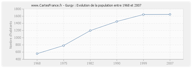 Population Gurgy