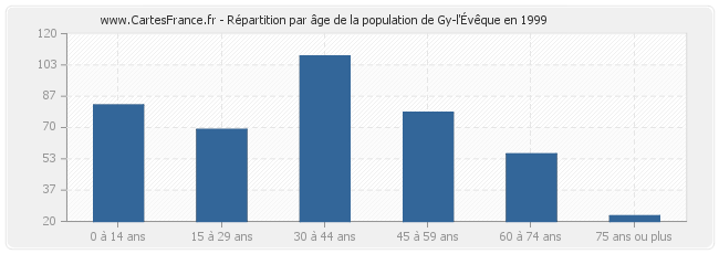 Répartition par âge de la population de Gy-l'Évêque en 1999