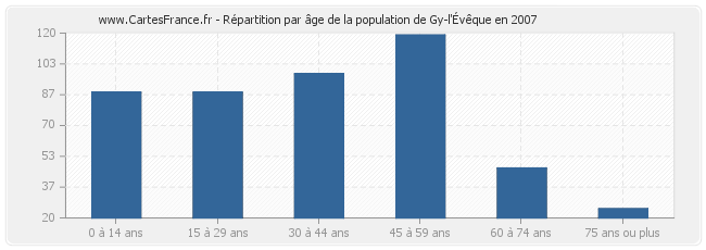Répartition par âge de la population de Gy-l'Évêque en 2007