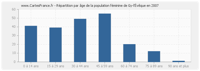 Répartition par âge de la population féminine de Gy-l'Évêque en 2007