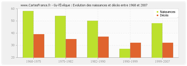 Gy-l'Évêque : Evolution des naissances et décès entre 1968 et 2007