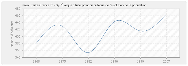 Gy-l'Évêque : Interpolation cubique de l'évolution de la population