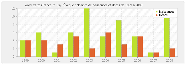 Gy-l'Évêque : Nombre de naissances et décès de 1999 à 2008