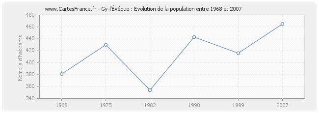 Population Gy-l'Évêque
