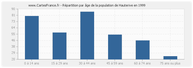 Répartition par âge de la population de Hauterive en 1999