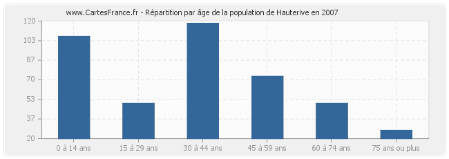 Répartition par âge de la population de Hauterive en 2007