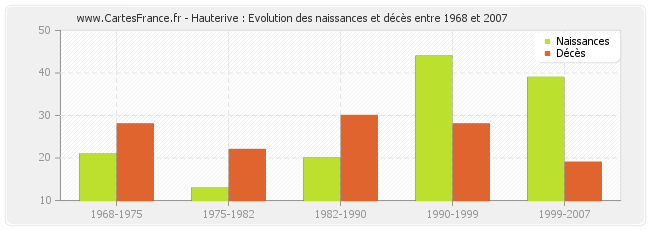 Hauterive : Evolution des naissances et décès entre 1968 et 2007