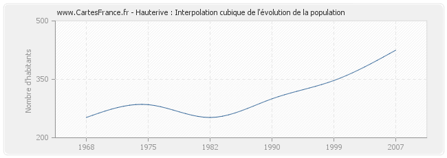 Hauterive : Interpolation cubique de l'évolution de la population