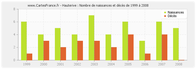 Hauterive : Nombre de naissances et décès de 1999 à 2008