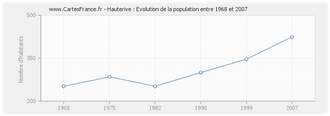 Population Hauterive