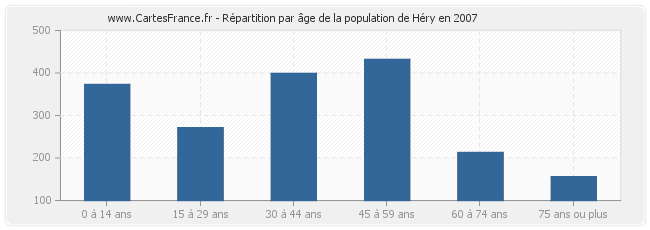 Répartition par âge de la population de Héry en 2007