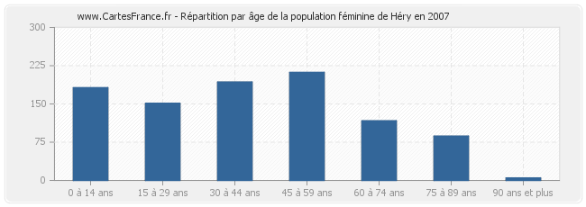 Répartition par âge de la population féminine de Héry en 2007