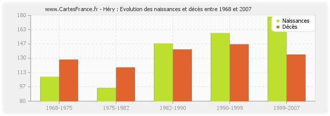 Héry : Evolution des naissances et décès entre 1968 et 2007