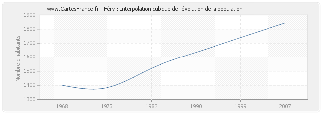 Héry : Interpolation cubique de l'évolution de la population