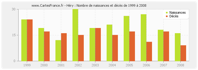 Héry : Nombre de naissances et décès de 1999 à 2008