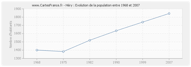 Population Héry
