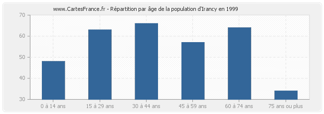 Répartition par âge de la population d'Irancy en 1999