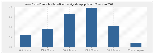 Répartition par âge de la population d'Irancy en 2007