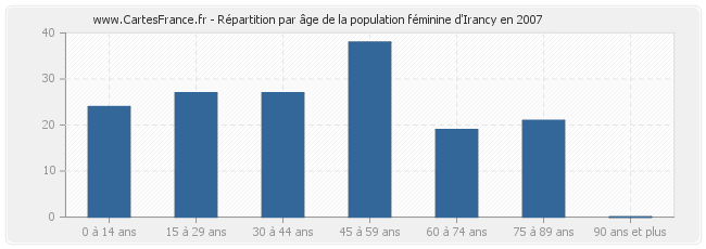 Répartition par âge de la population féminine d'Irancy en 2007