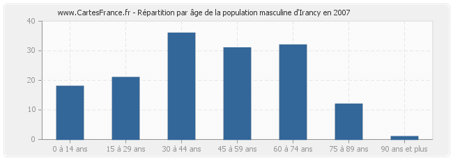 Répartition par âge de la population masculine d'Irancy en 2007