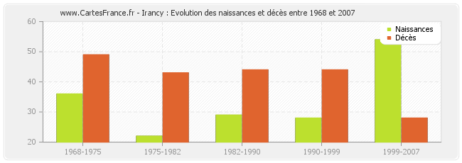 Irancy : Evolution des naissances et décès entre 1968 et 2007