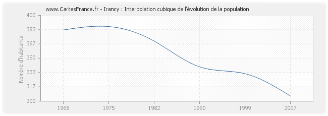 Irancy : Interpolation cubique de l'évolution de la population