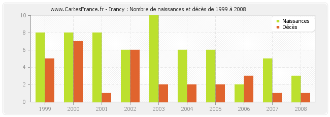 Irancy : Nombre de naissances et décès de 1999 à 2008