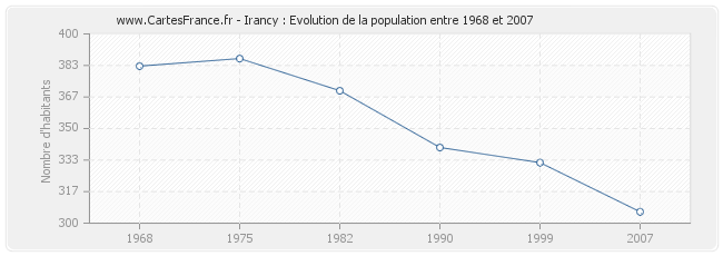 Population Irancy