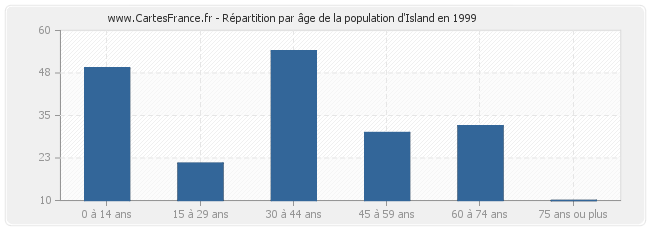 Répartition par âge de la population d'Island en 1999