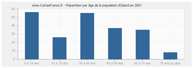 Répartition par âge de la population d'Island en 2007