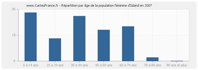 Répartition par âge de la population féminine d'Island en 2007