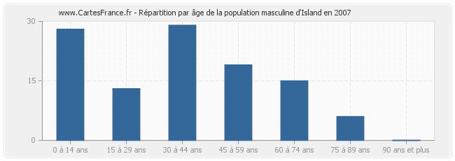 Répartition par âge de la population masculine d'Island en 2007