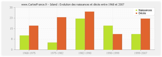 Island : Evolution des naissances et décès entre 1968 et 2007