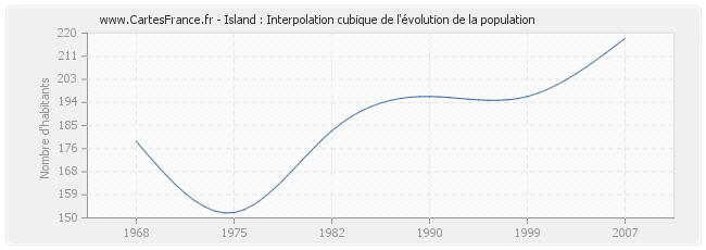 Island : Interpolation cubique de l'évolution de la population