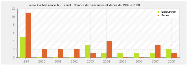 Island : Nombre de naissances et décès de 1999 à 2008