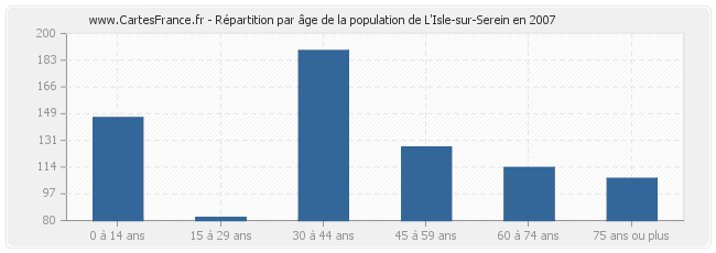 Répartition par âge de la population de L'Isle-sur-Serein en 2007