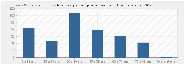 Répartition par âge de la population masculine de L'Isle-sur-Serein en 2007