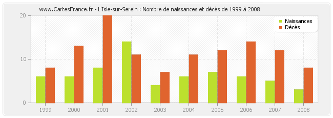 L'Isle-sur-Serein : Nombre de naissances et décès de 1999 à 2008