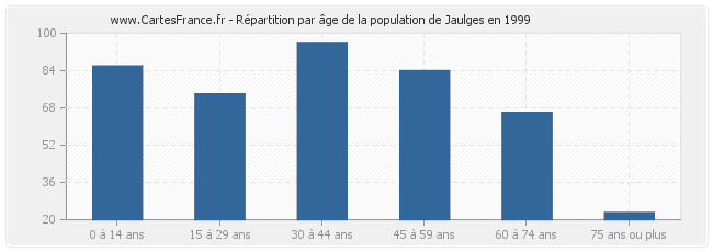 Répartition par âge de la population de Jaulges en 1999
