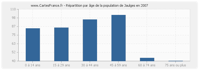 Répartition par âge de la population de Jaulges en 2007