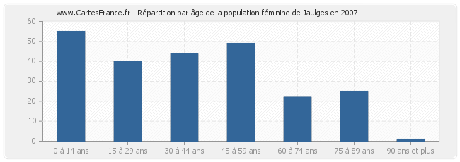 Répartition par âge de la population féminine de Jaulges en 2007