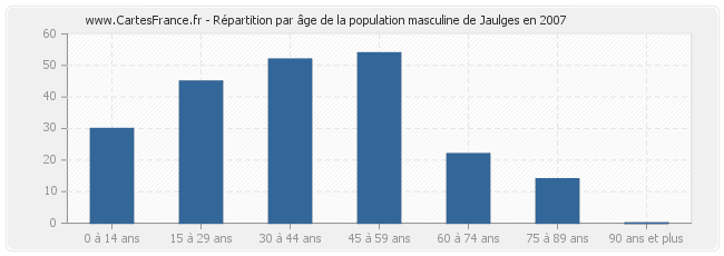 Répartition par âge de la population masculine de Jaulges en 2007