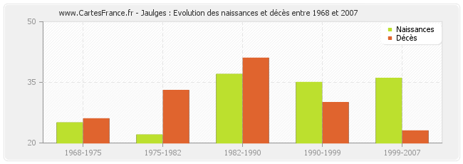 Jaulges : Evolution des naissances et décès entre 1968 et 2007