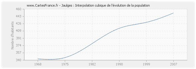 Jaulges : Interpolation cubique de l'évolution de la population