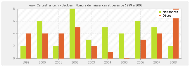 Jaulges : Nombre de naissances et décès de 1999 à 2008