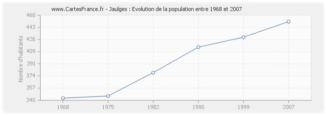 Population Jaulges