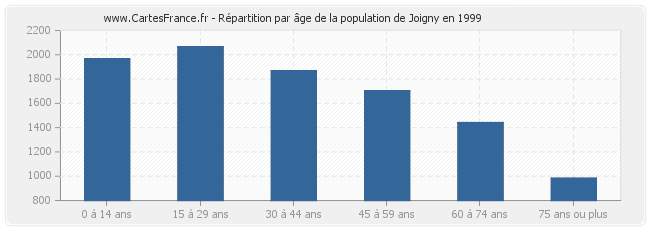 Répartition par âge de la population de Joigny en 1999