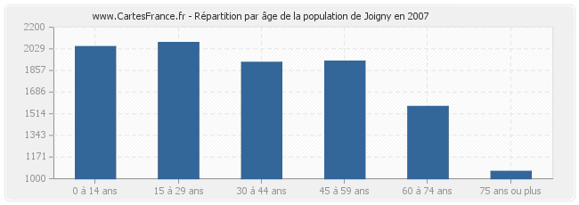Répartition par âge de la population de Joigny en 2007