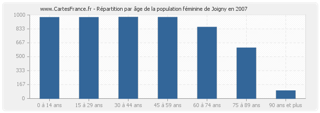 Répartition par âge de la population féminine de Joigny en 2007