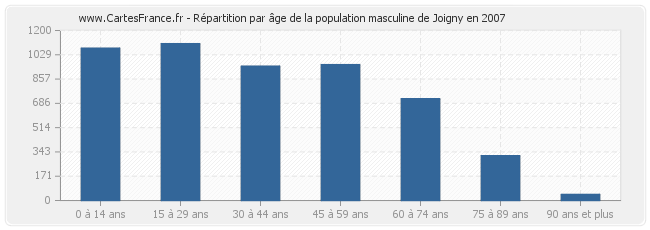 Répartition par âge de la population masculine de Joigny en 2007